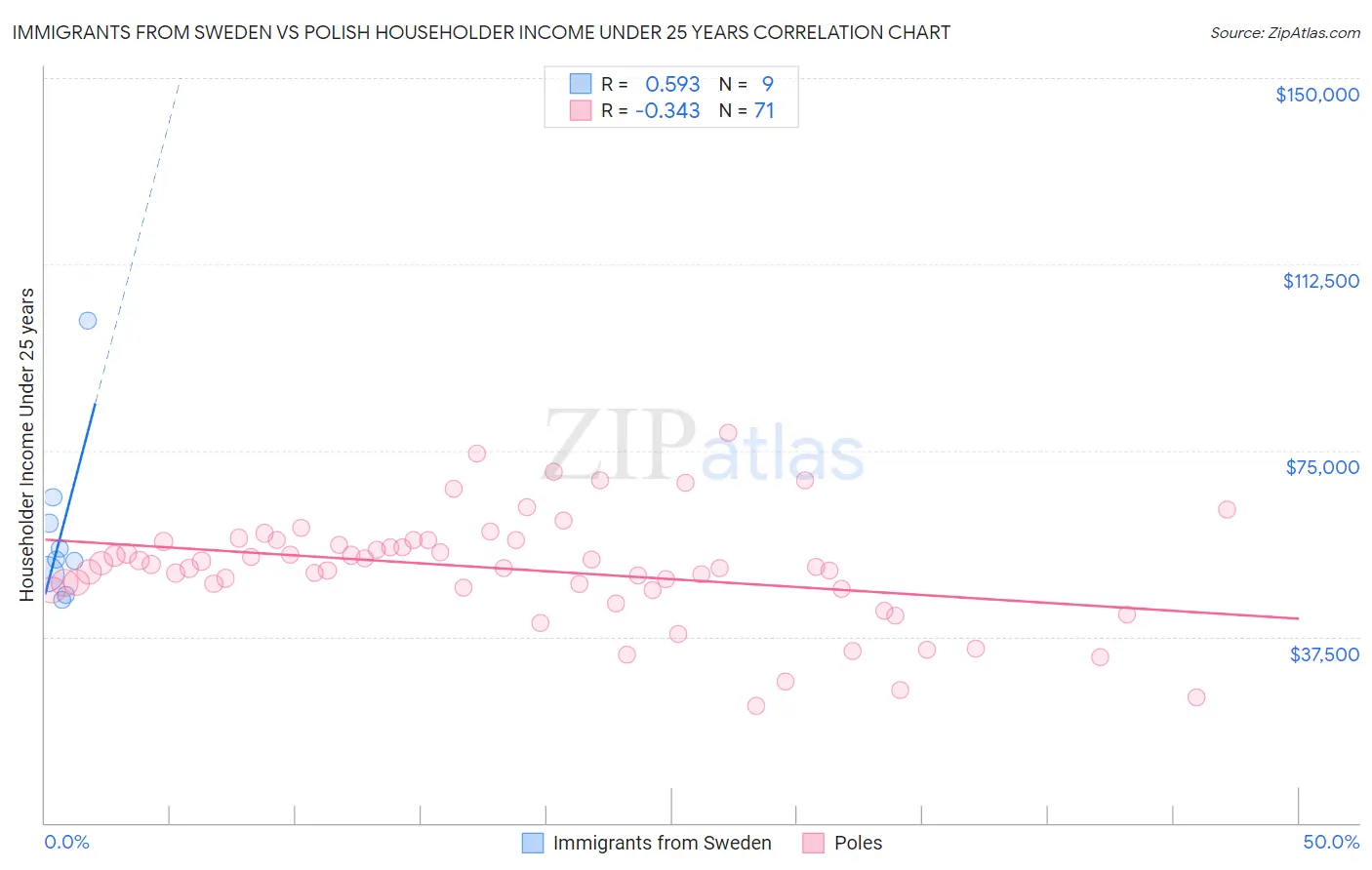 Immigrants from Sweden vs Polish Householder Income Under 25 years