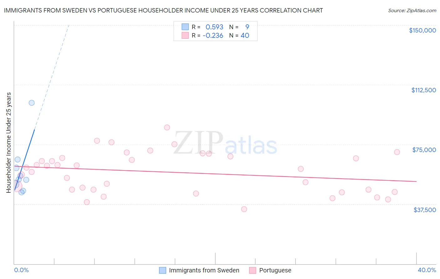 Immigrants from Sweden vs Portuguese Householder Income Under 25 years