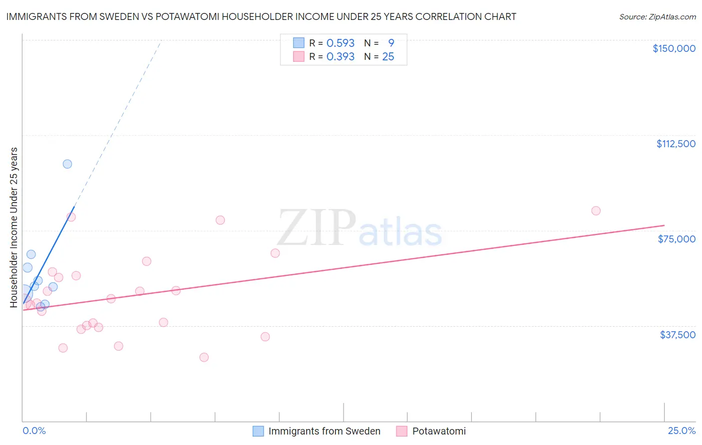 Immigrants from Sweden vs Potawatomi Householder Income Under 25 years