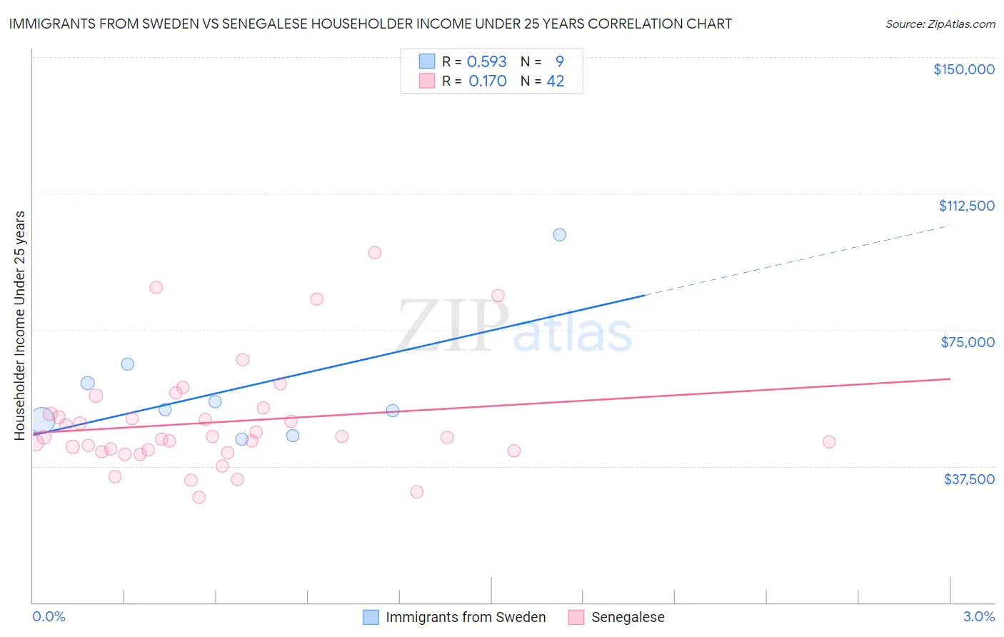 Immigrants from Sweden vs Senegalese Householder Income Under 25 years