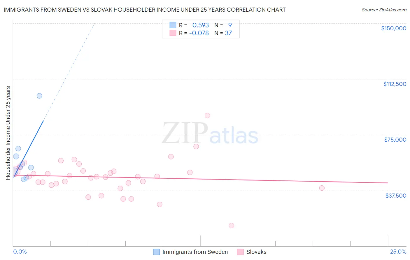 Immigrants from Sweden vs Slovak Householder Income Under 25 years