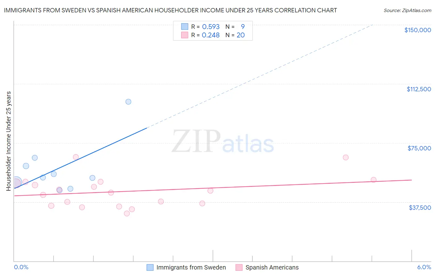 Immigrants from Sweden vs Spanish American Householder Income Under 25 years