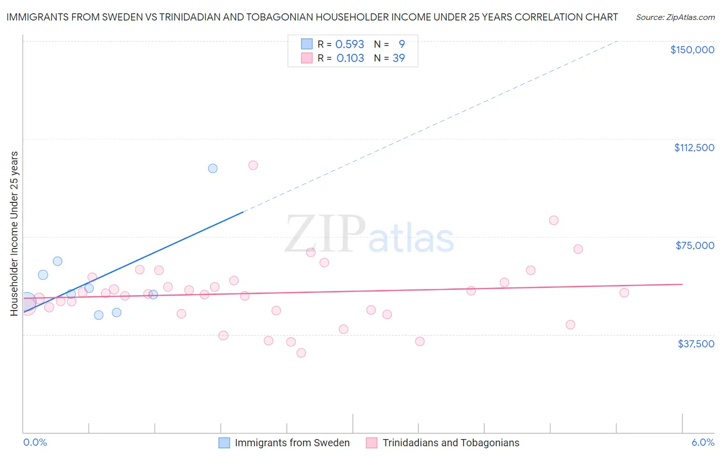Immigrants from Sweden vs Trinidadian and Tobagonian Householder Income Under 25 years