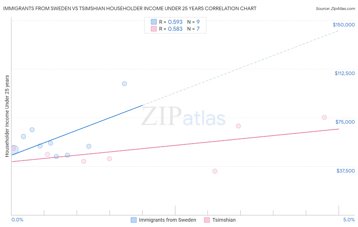 Immigrants from Sweden vs Tsimshian Householder Income Under 25 years