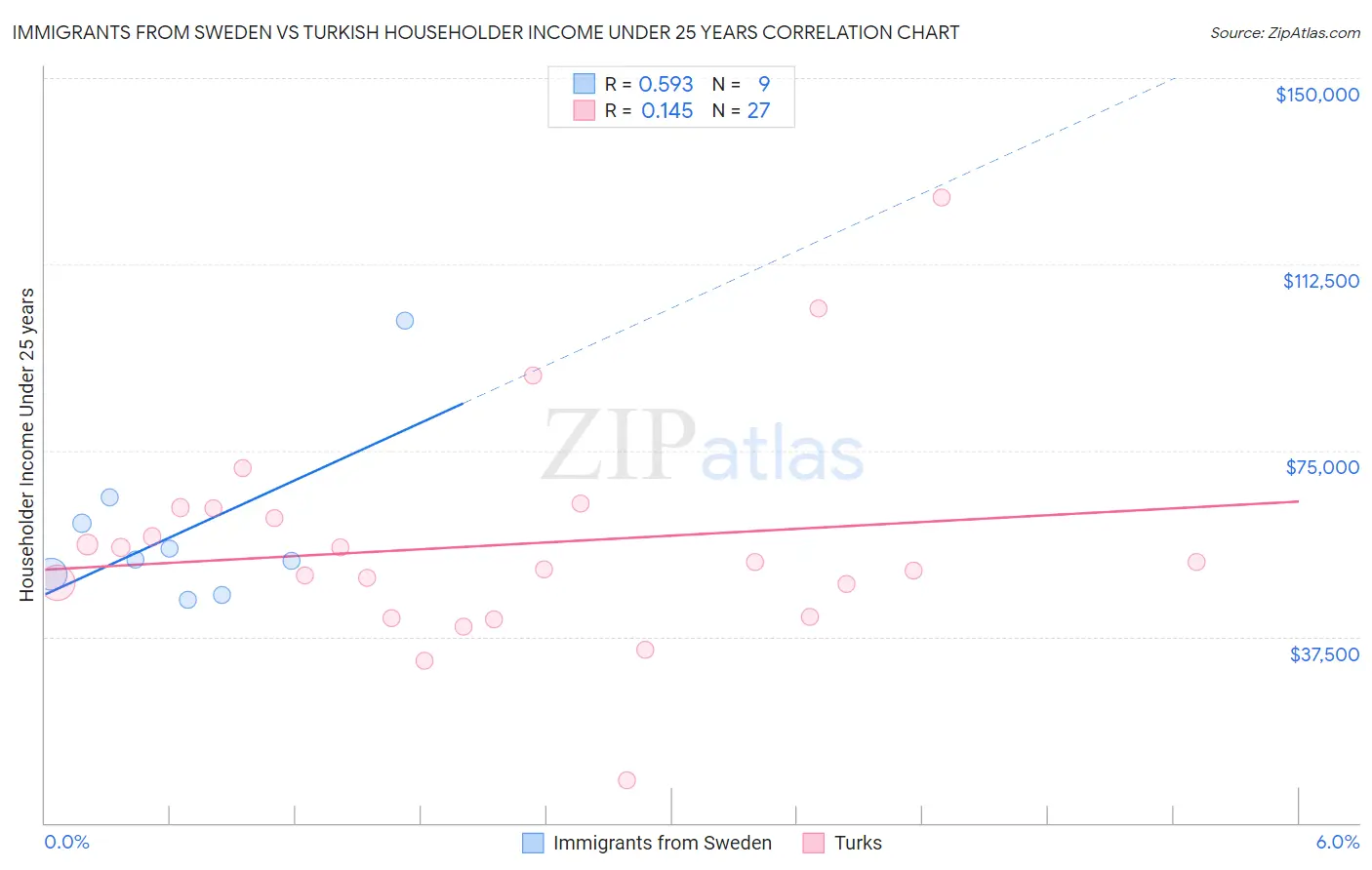 Immigrants from Sweden vs Turkish Householder Income Under 25 years