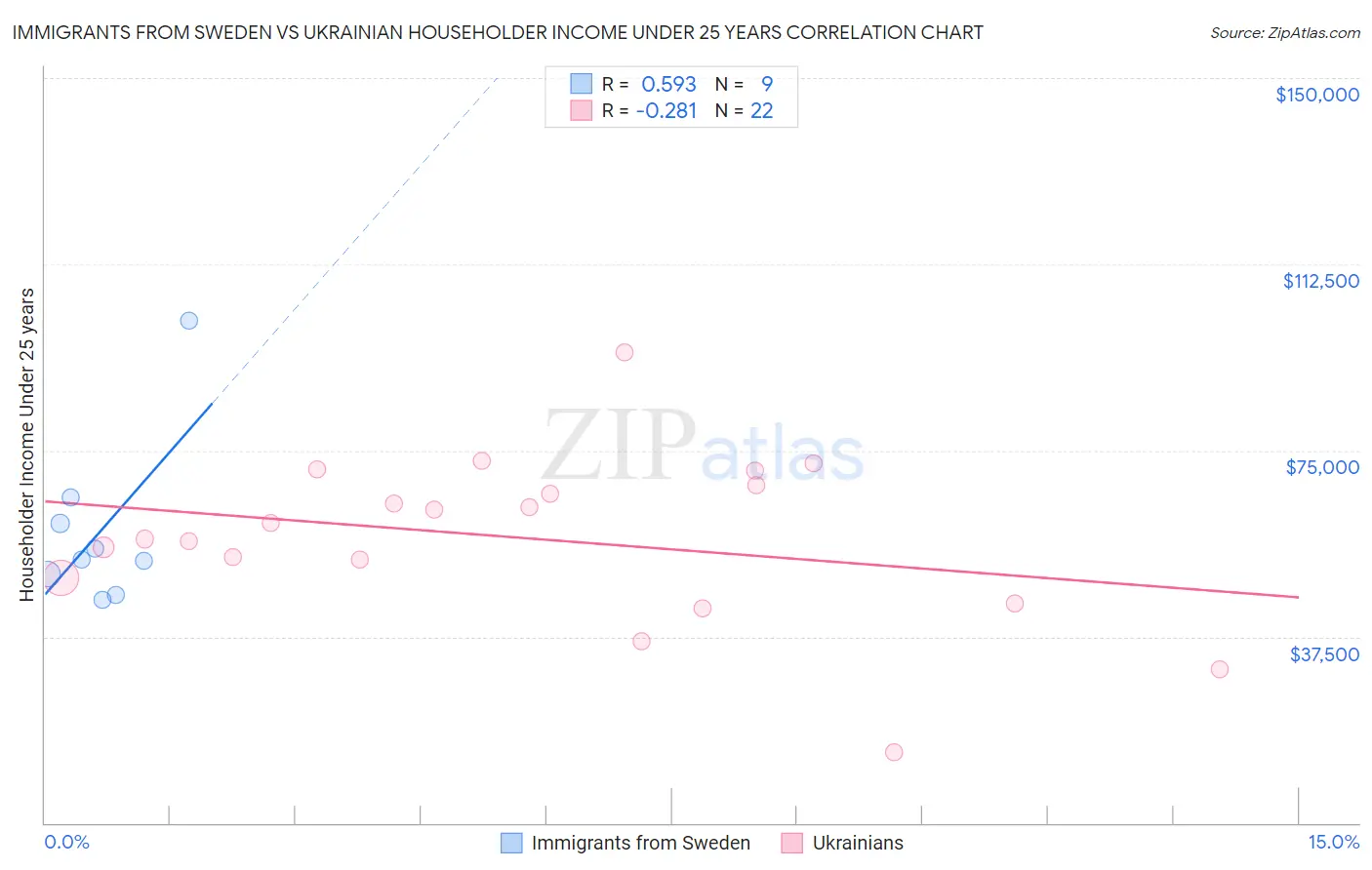 Immigrants from Sweden vs Ukrainian Householder Income Under 25 years