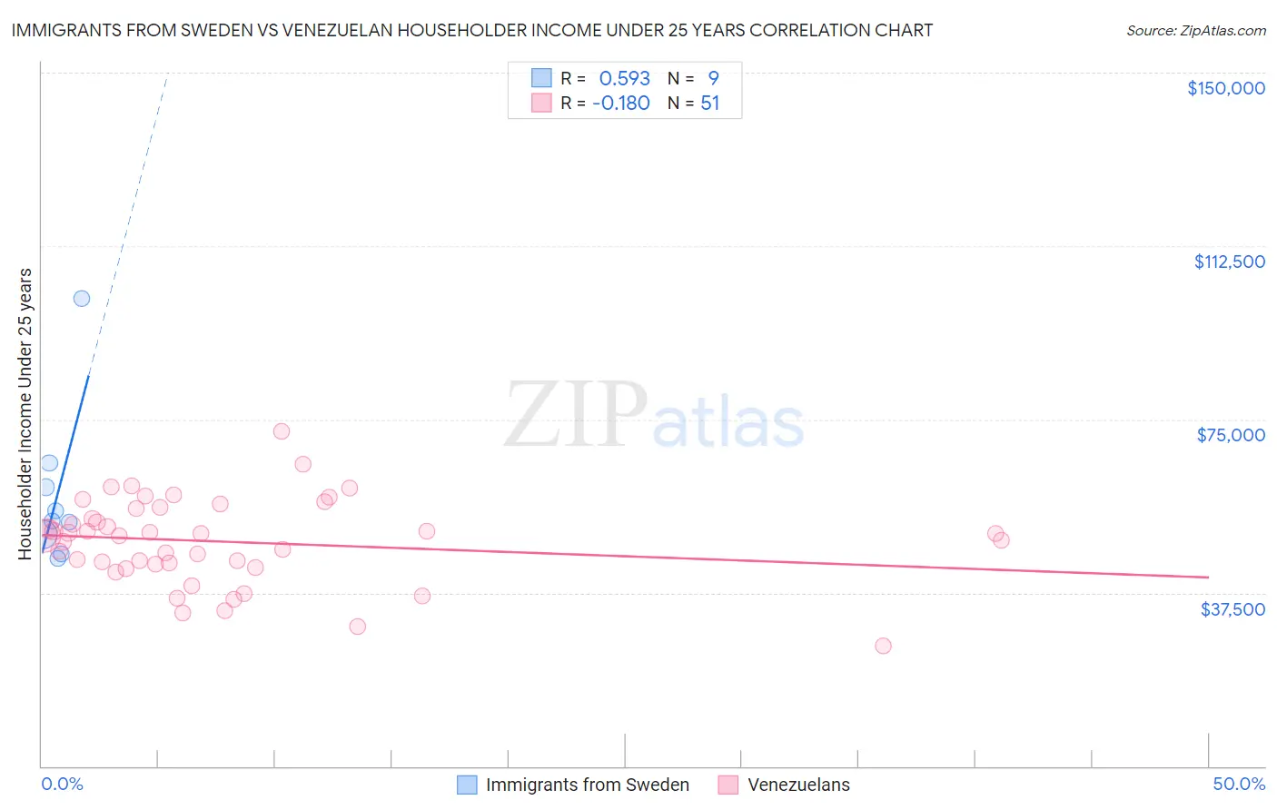 Immigrants from Sweden vs Venezuelan Householder Income Under 25 years