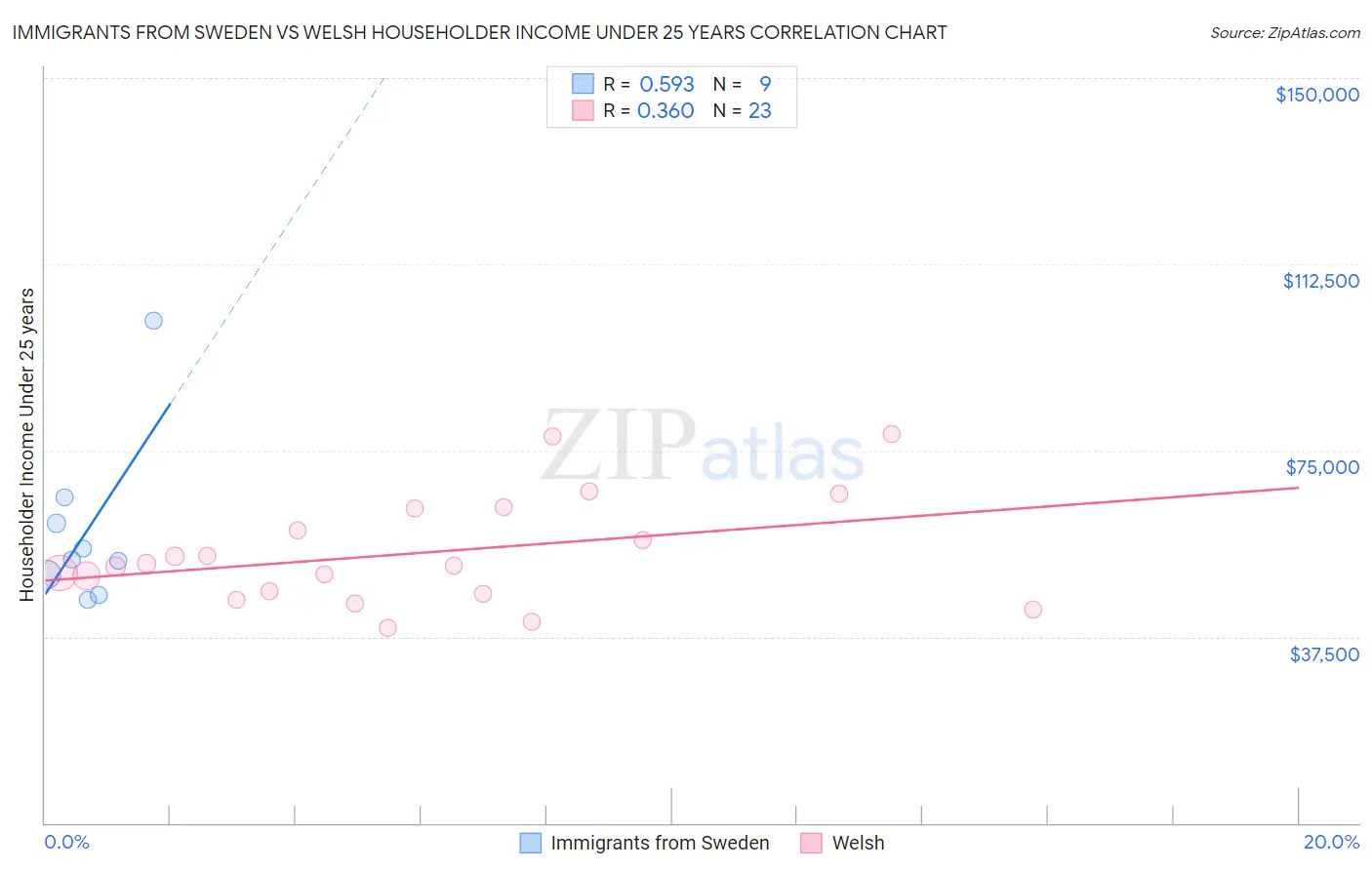 Immigrants from Sweden vs Welsh Householder Income Under 25 years