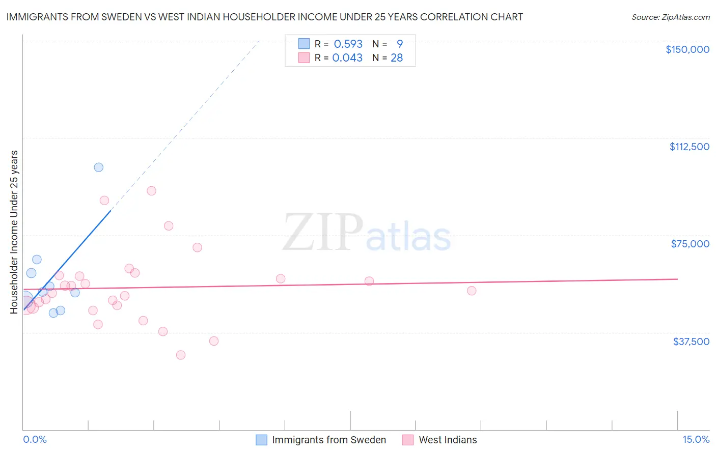 Immigrants from Sweden vs West Indian Householder Income Under 25 years