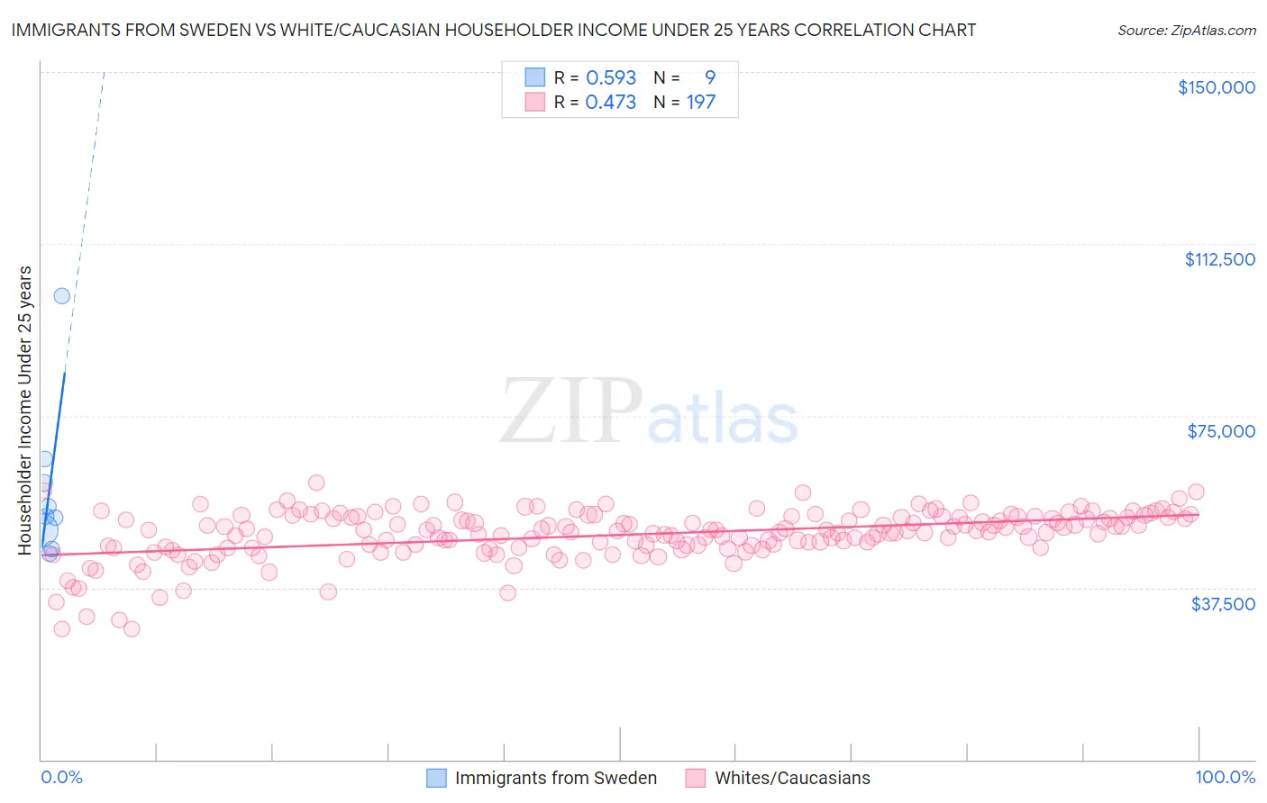 Immigrants from Sweden vs White/Caucasian Householder Income Under 25 years
