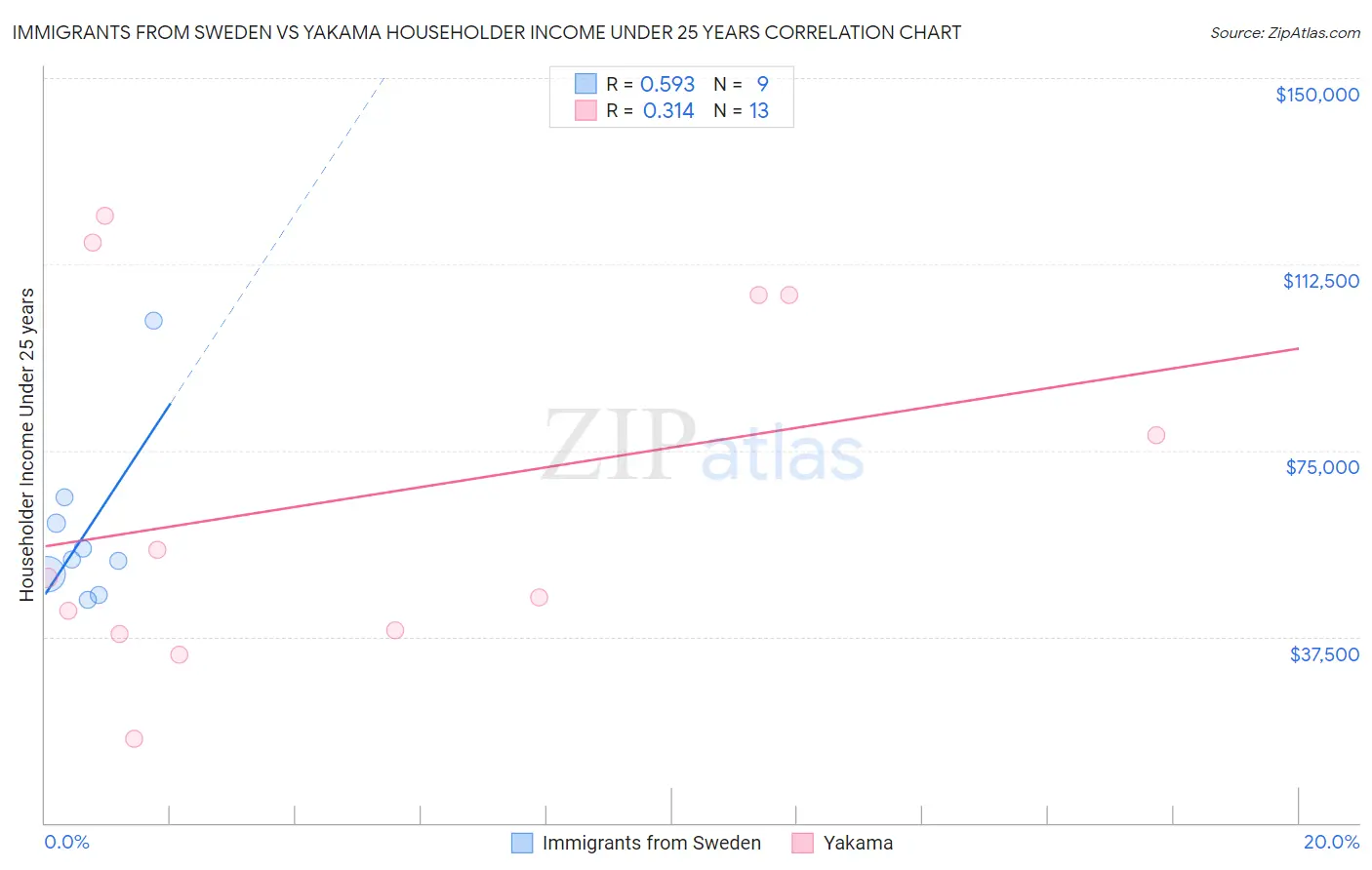 Immigrants from Sweden vs Yakama Householder Income Under 25 years