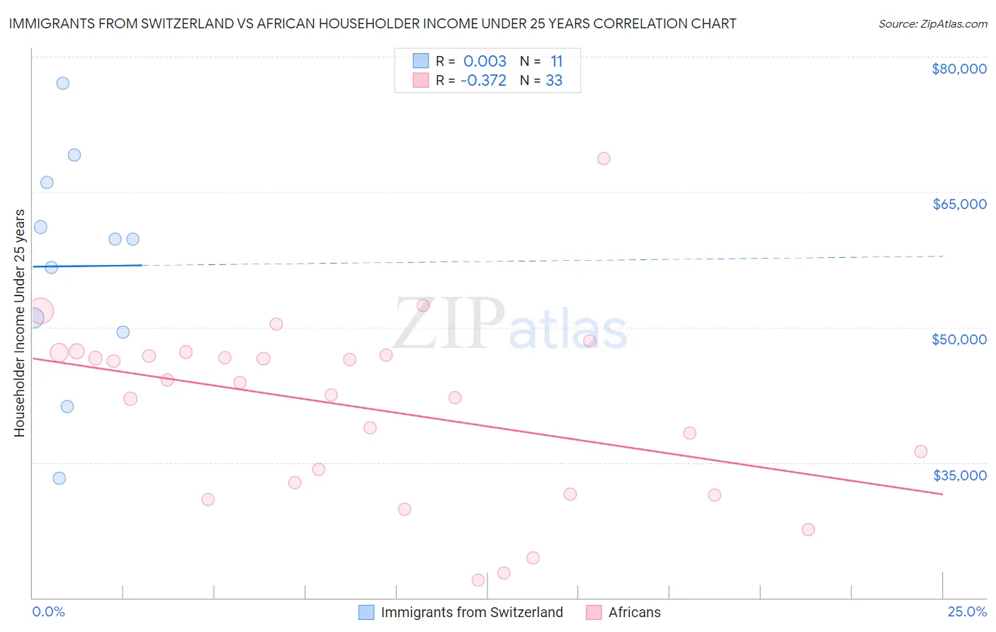 Immigrants from Switzerland vs African Householder Income Under 25 years