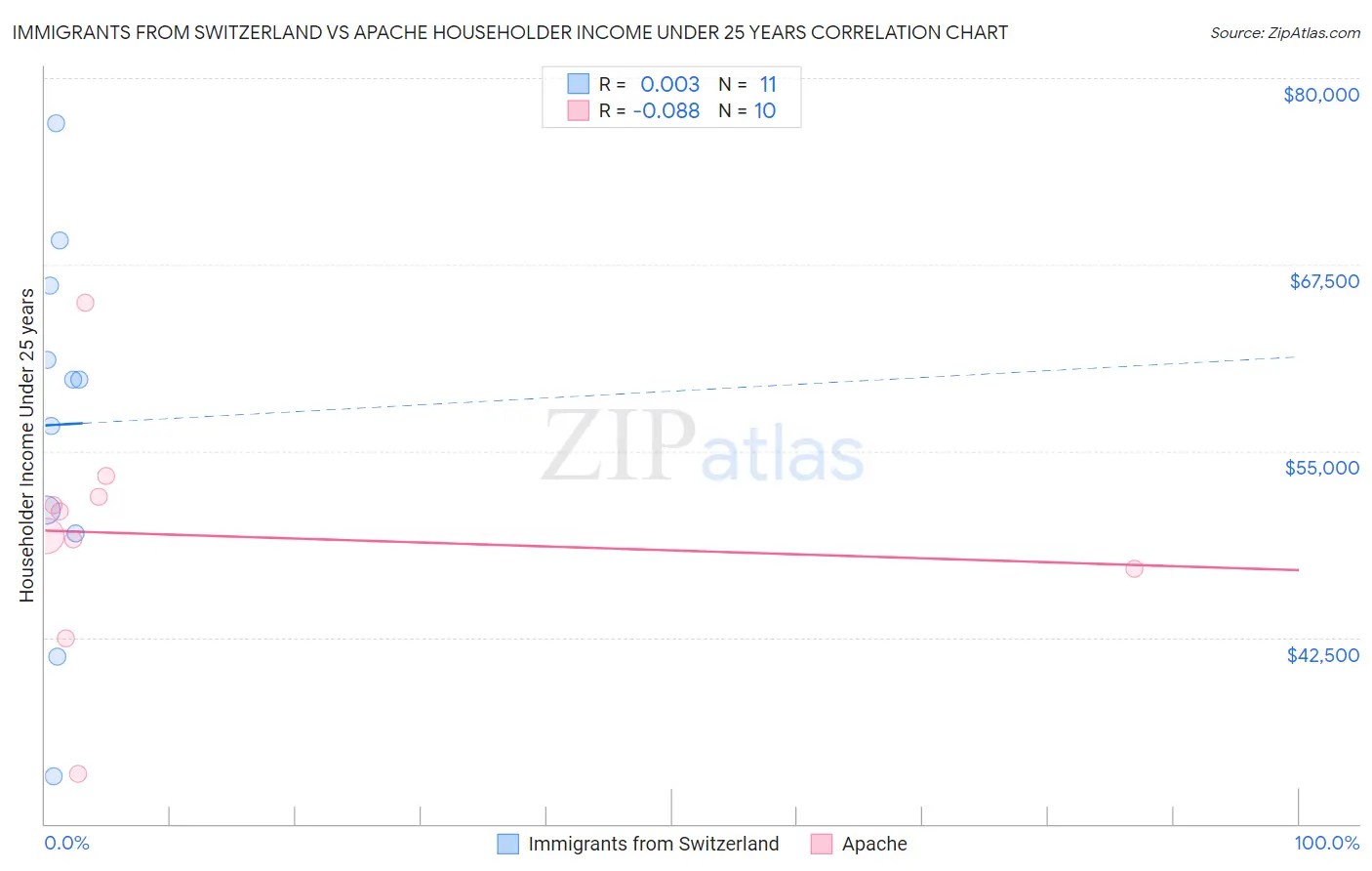 Immigrants from Switzerland vs Apache Householder Income Under 25 years