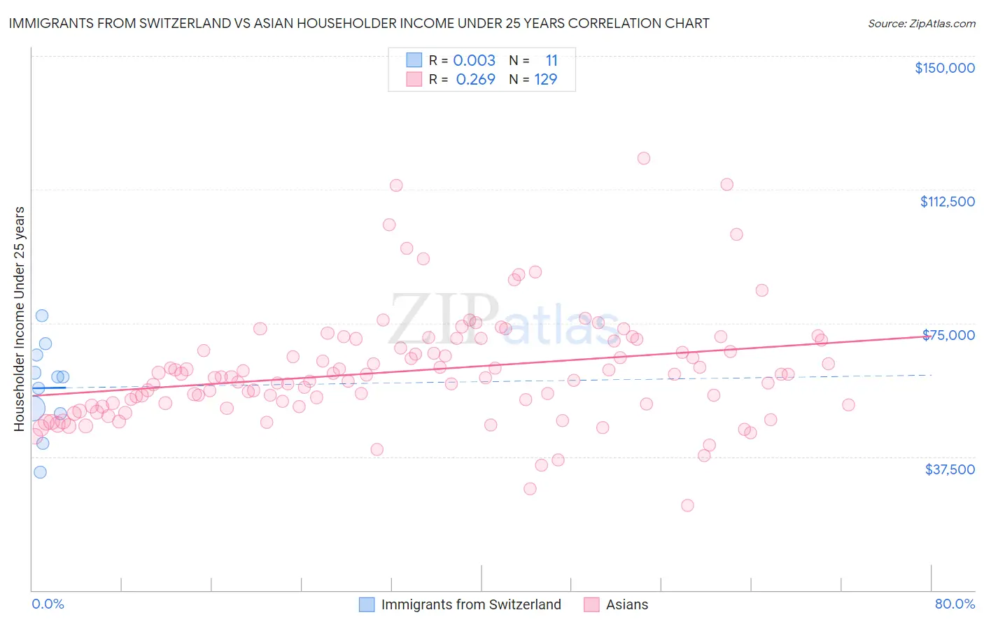 Immigrants from Switzerland vs Asian Householder Income Under 25 years