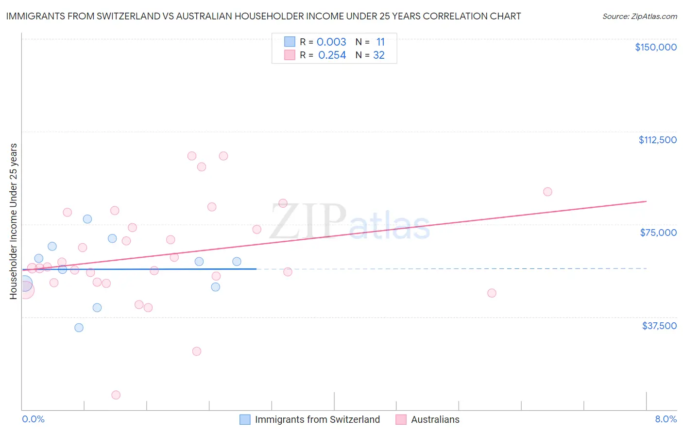 Immigrants from Switzerland vs Australian Householder Income Under 25 years