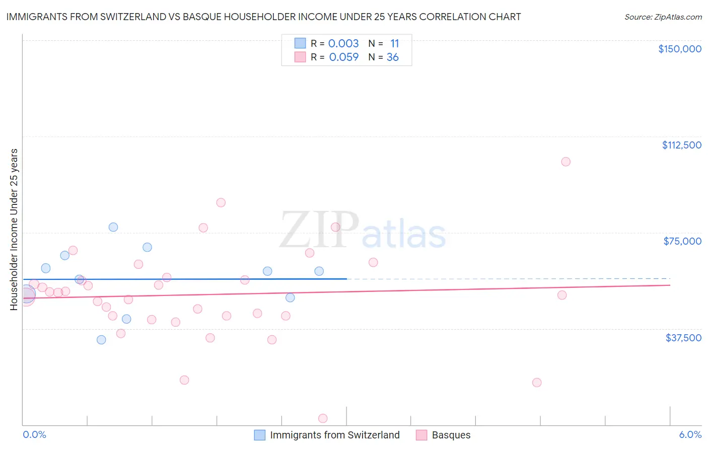 Immigrants from Switzerland vs Basque Householder Income Under 25 years
