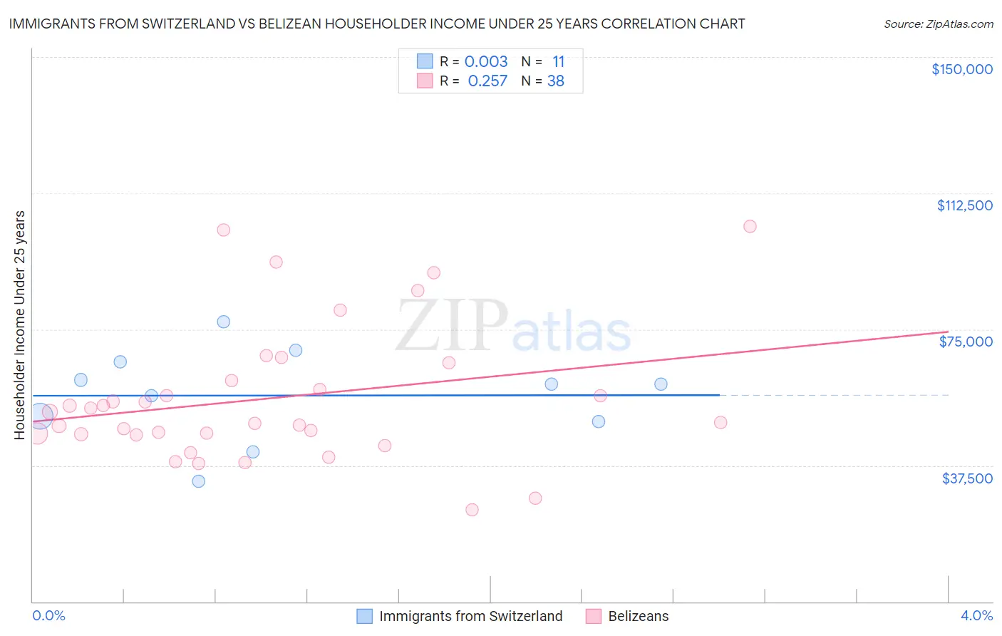 Immigrants from Switzerland vs Belizean Householder Income Under 25 years