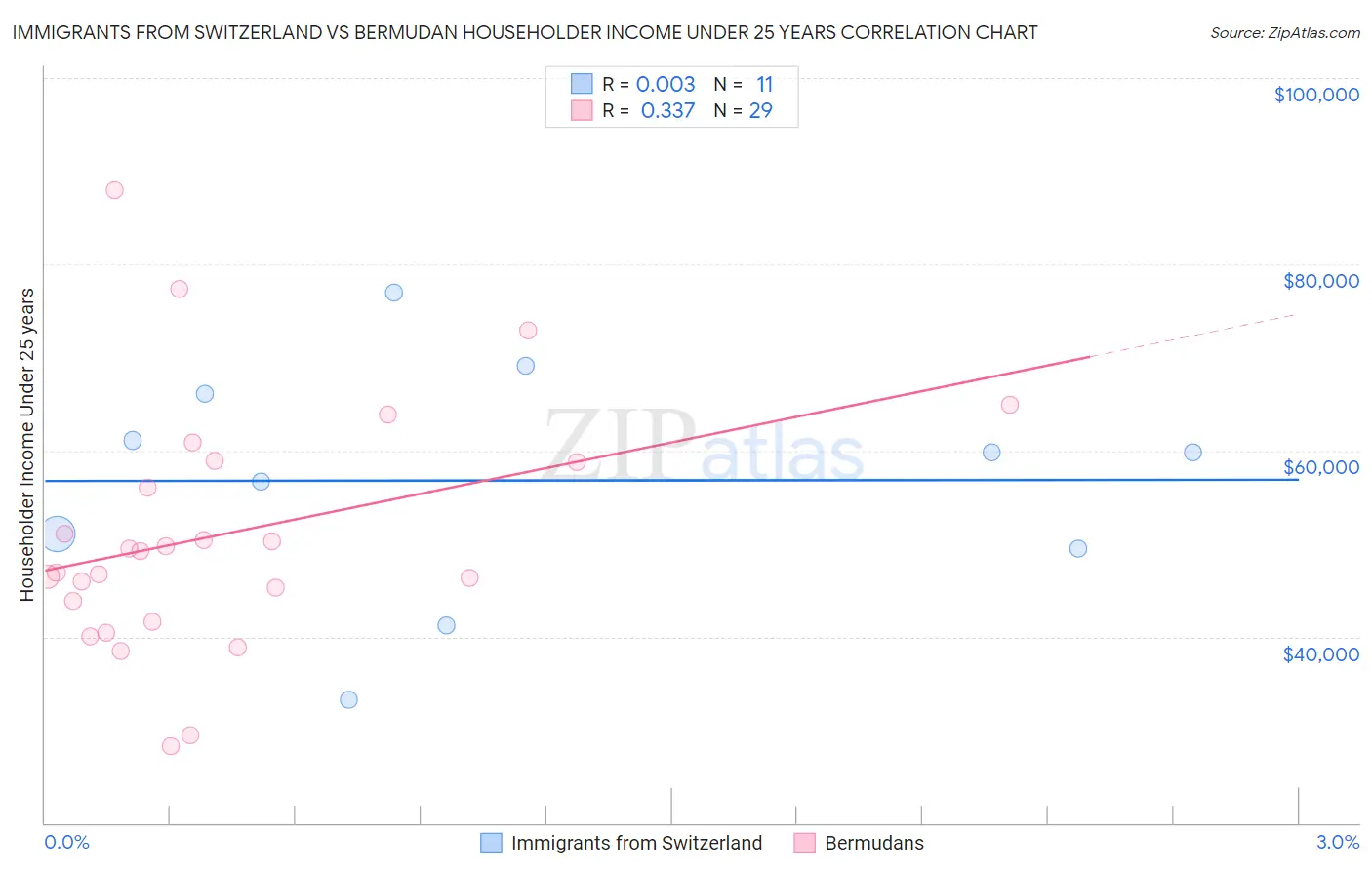 Immigrants from Switzerland vs Bermudan Householder Income Under 25 years