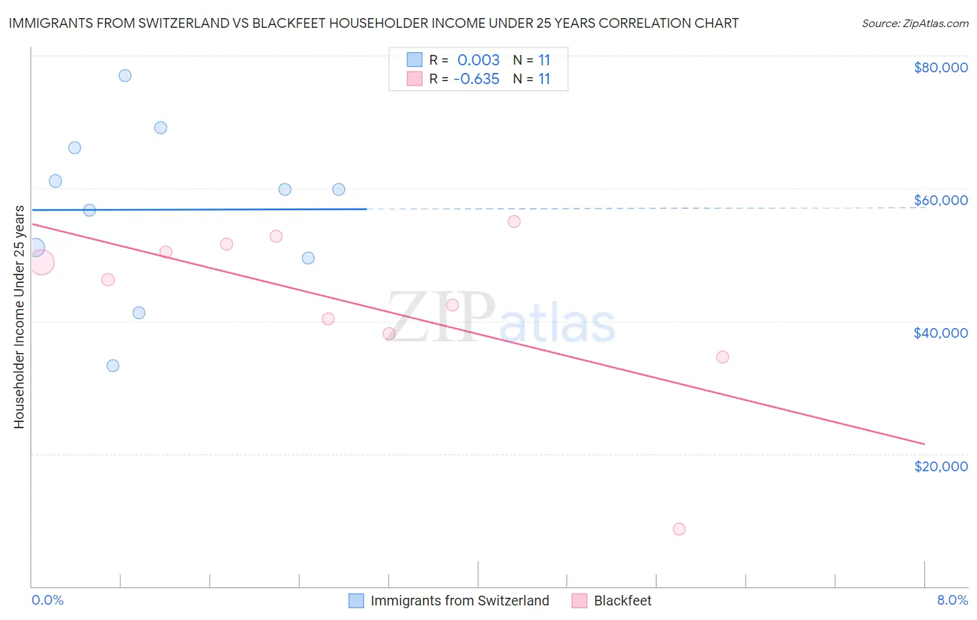 Immigrants from Switzerland vs Blackfeet Householder Income Under 25 years