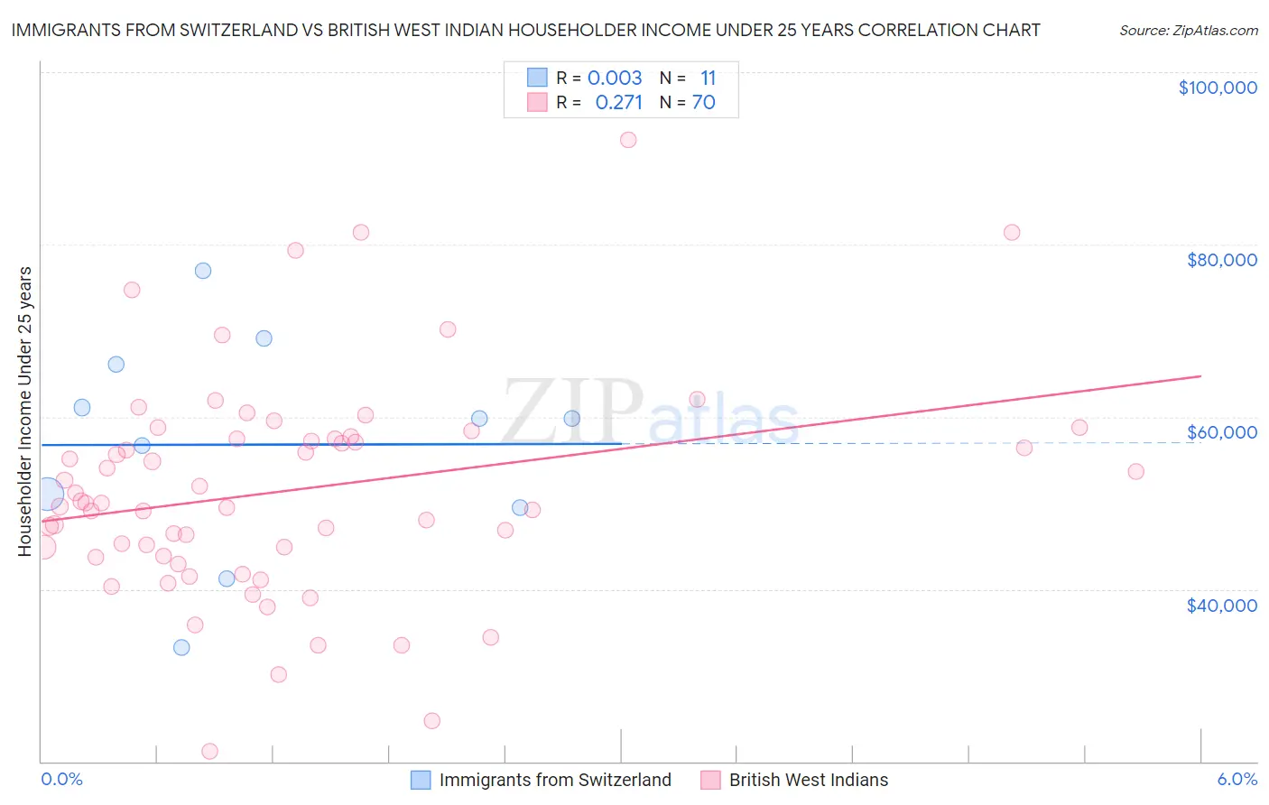 Immigrants from Switzerland vs British West Indian Householder Income Under 25 years