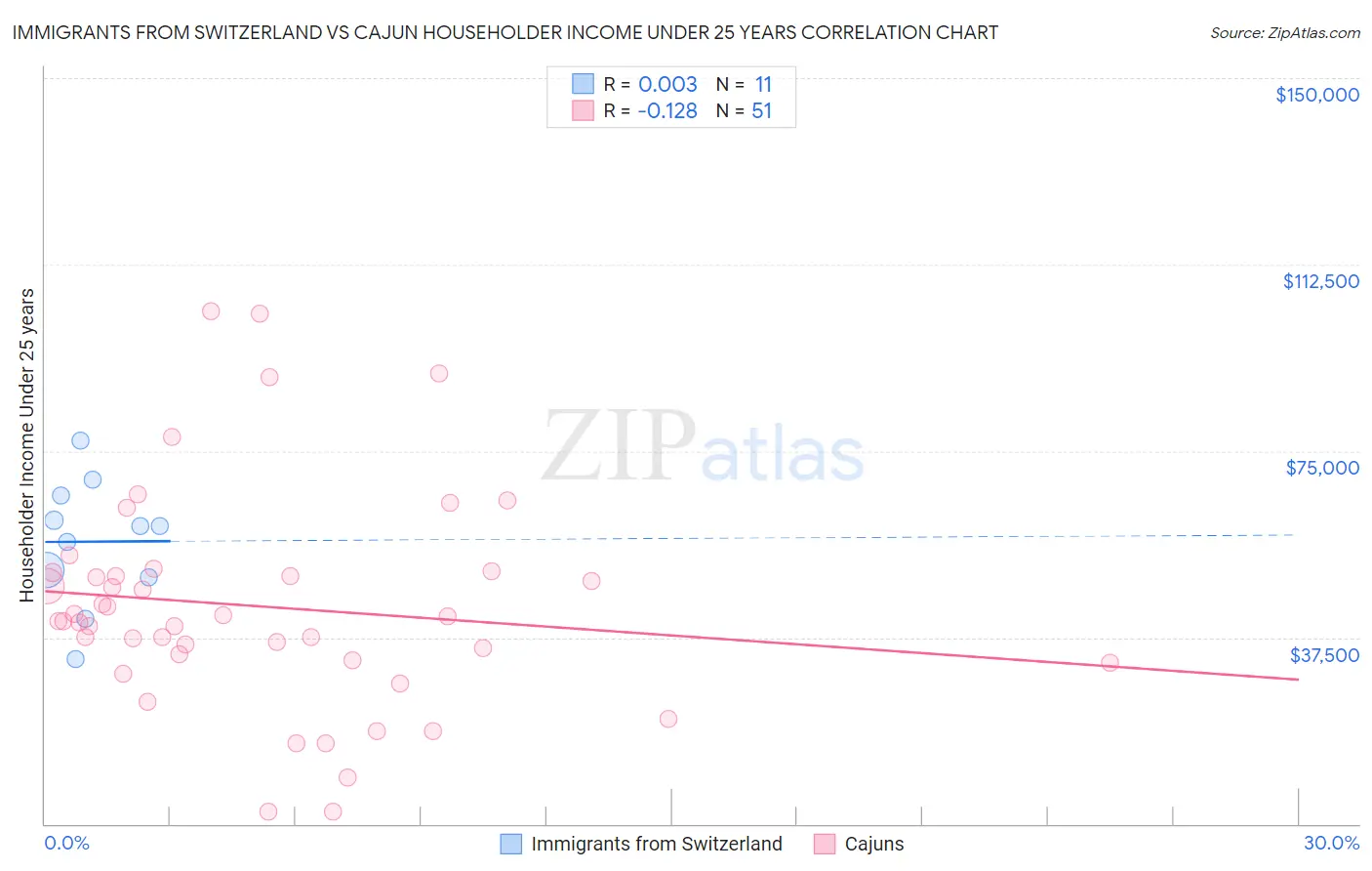 Immigrants from Switzerland vs Cajun Householder Income Under 25 years