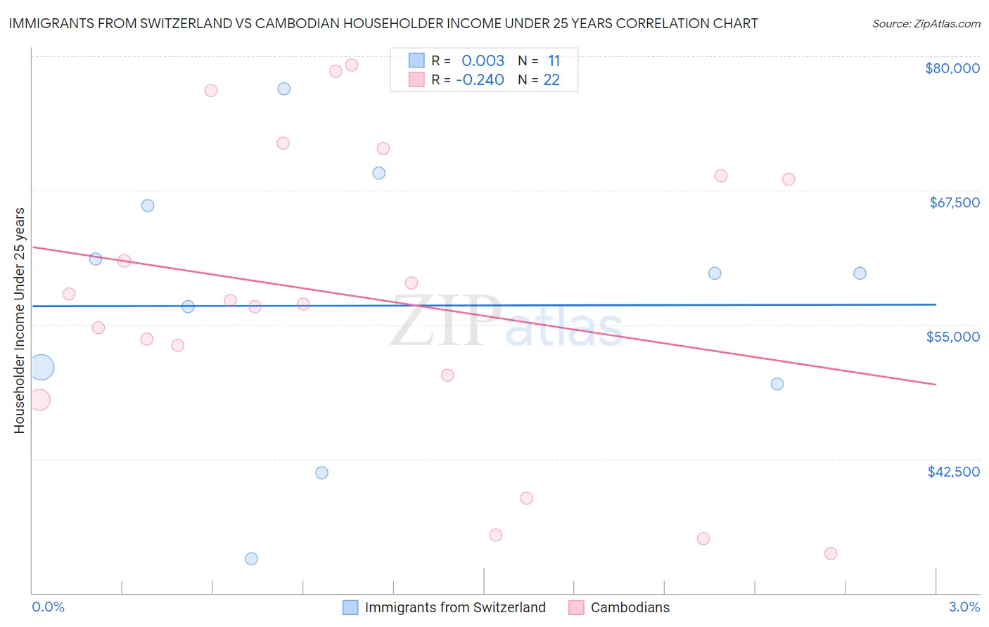 Immigrants from Switzerland vs Cambodian Householder Income Under 25 years