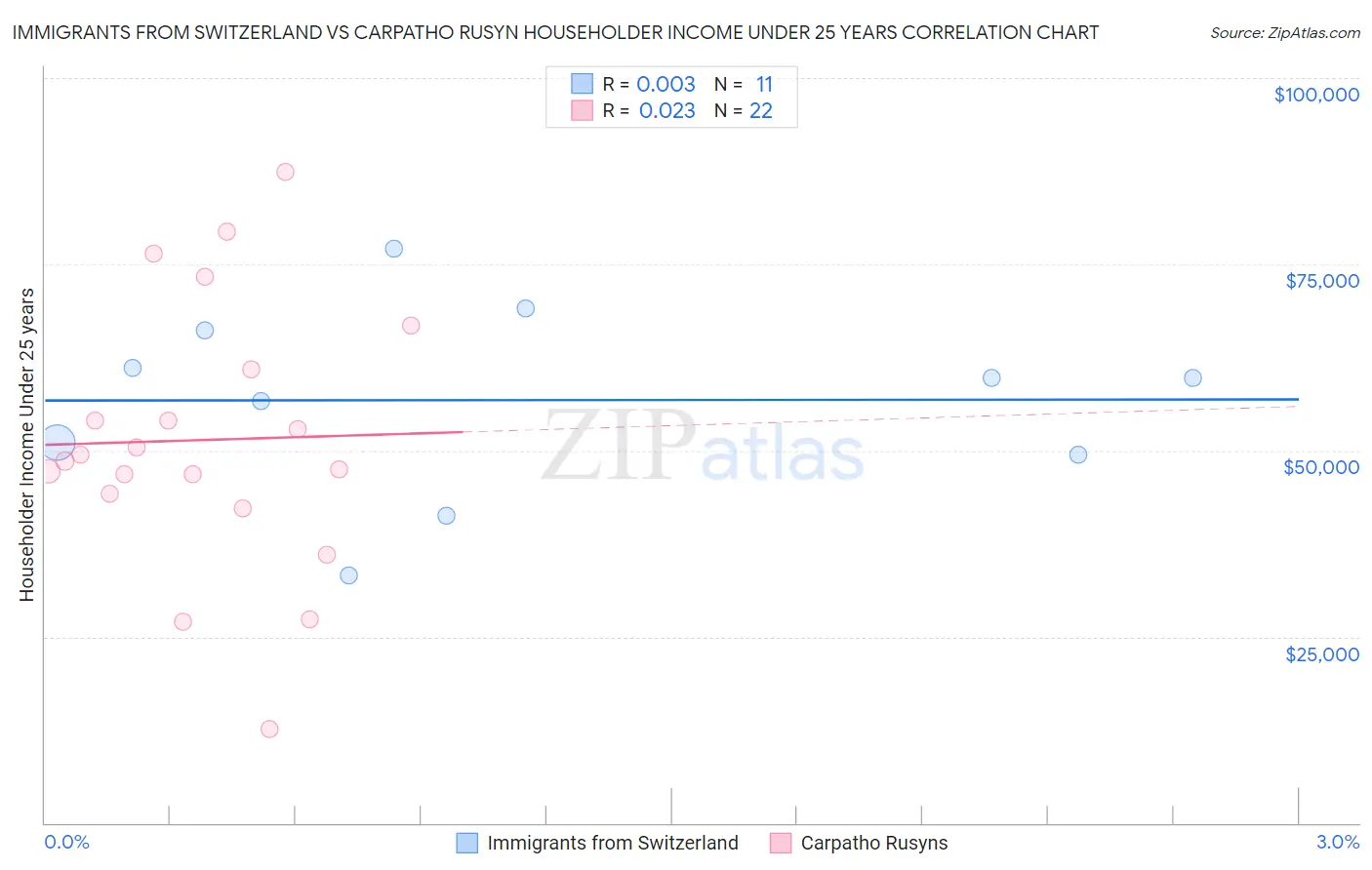 Immigrants from Switzerland vs Carpatho Rusyn Householder Income Under 25 years