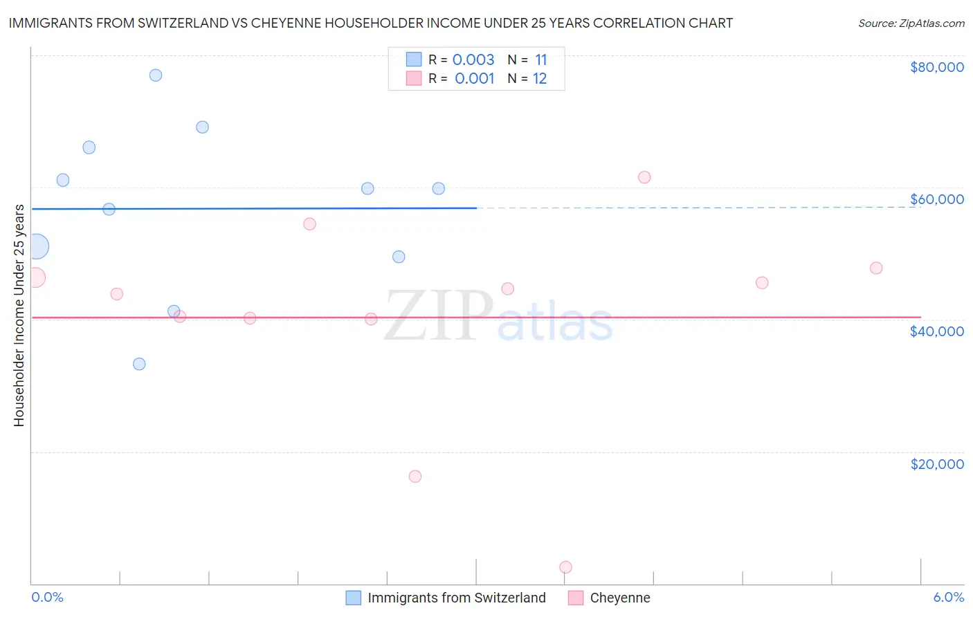 Immigrants from Switzerland vs Cheyenne Householder Income Under 25 years