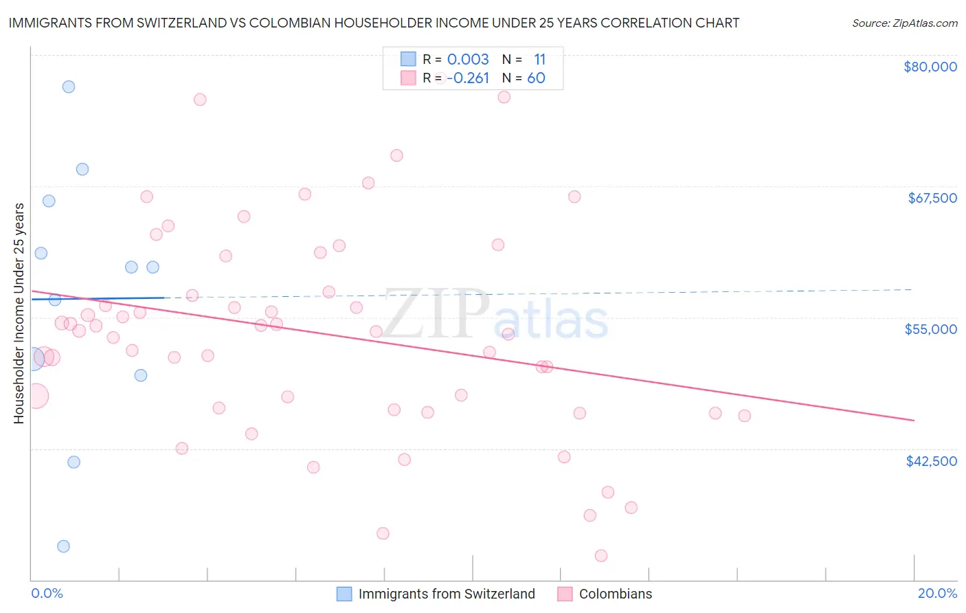 Immigrants from Switzerland vs Colombian Householder Income Under 25 years