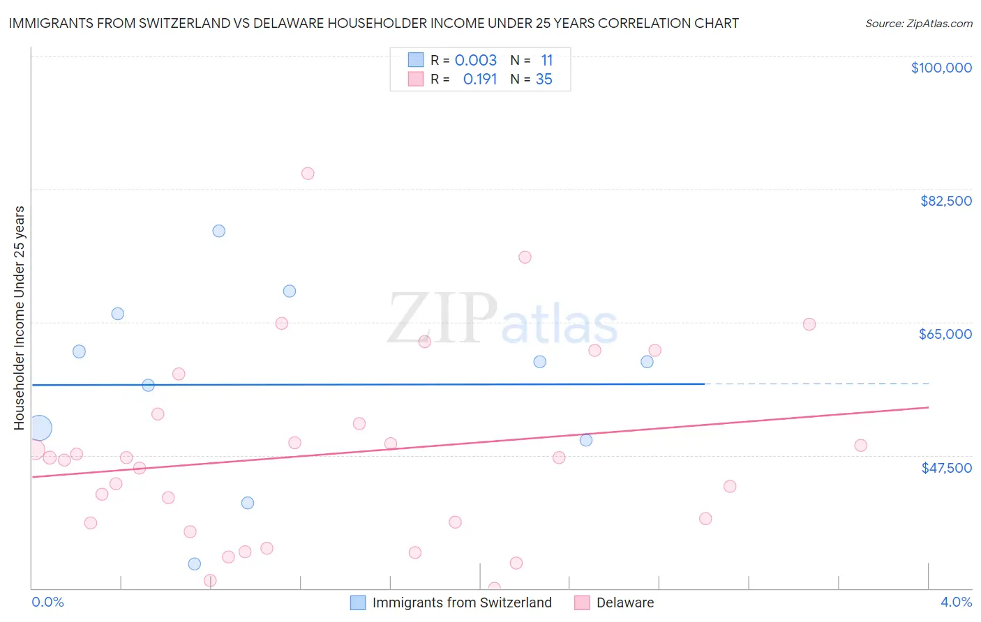 Immigrants from Switzerland vs Delaware Householder Income Under 25 years