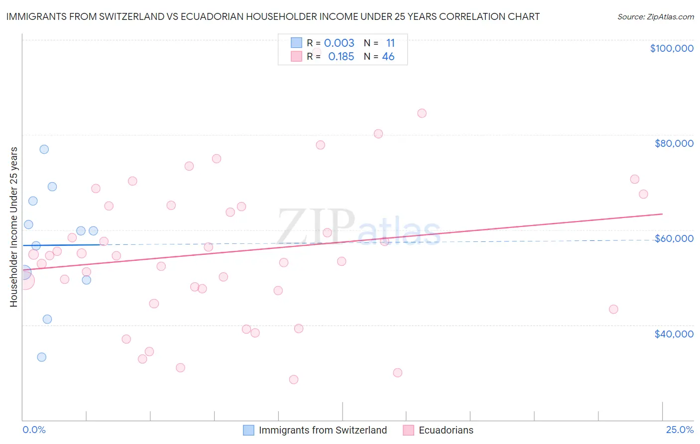 Immigrants from Switzerland vs Ecuadorian Householder Income Under 25 years