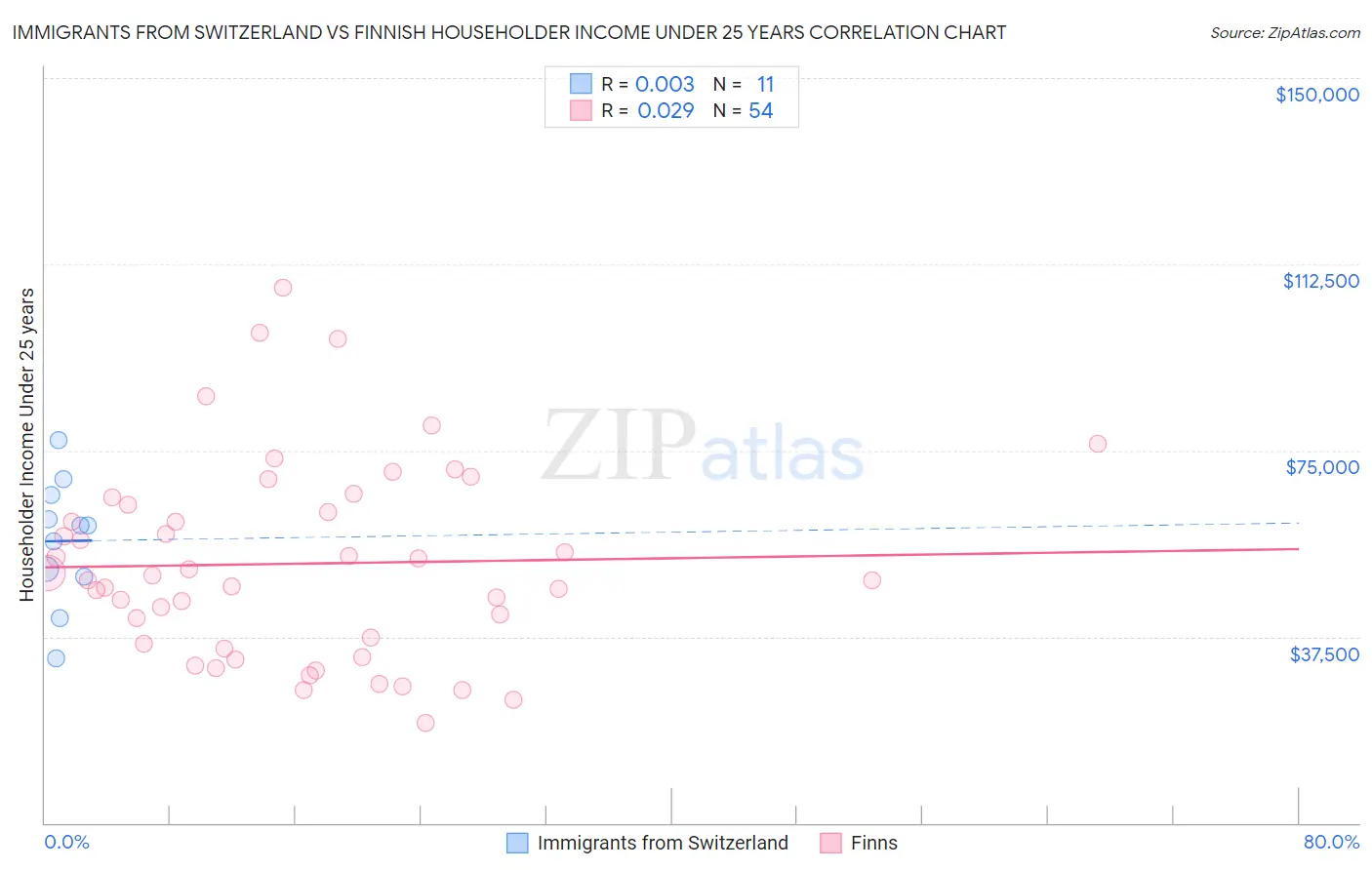 Immigrants from Switzerland vs Finnish Householder Income Under 25 years