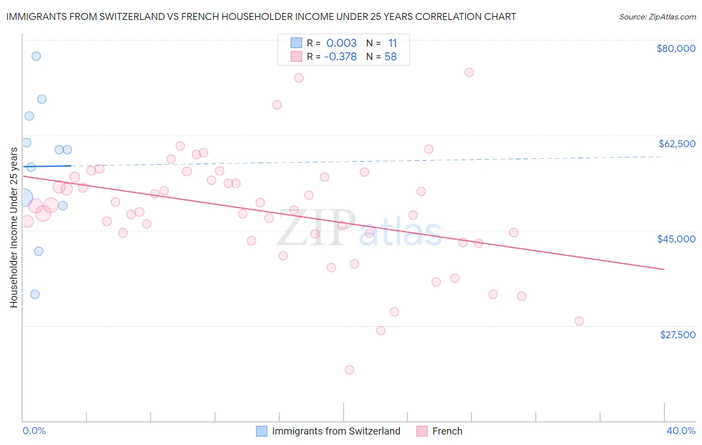 Immigrants from Switzerland vs French Householder Income Under 25 years