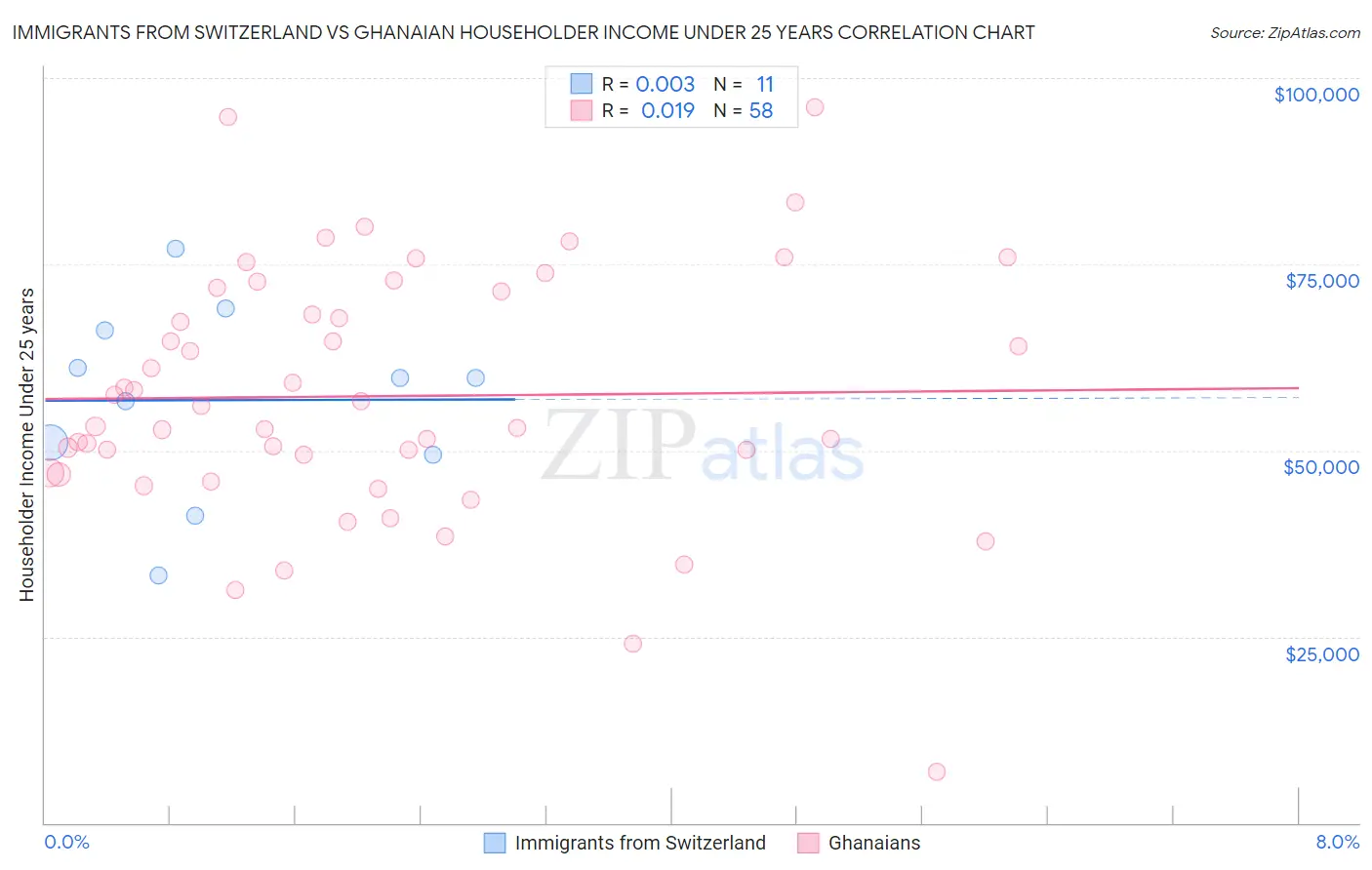 Immigrants from Switzerland vs Ghanaian Householder Income Under 25 years