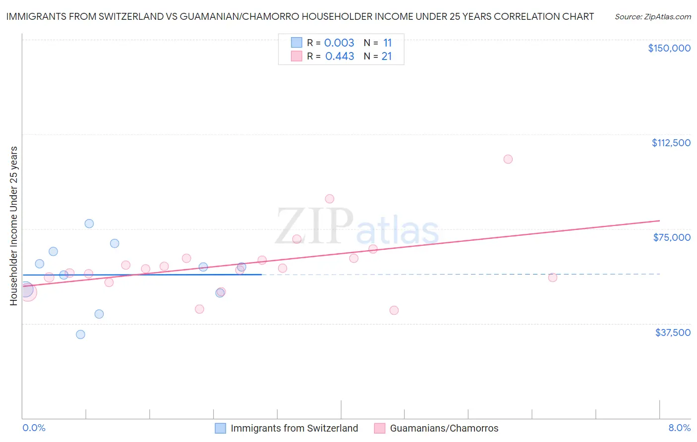 Immigrants from Switzerland vs Guamanian/Chamorro Householder Income Under 25 years