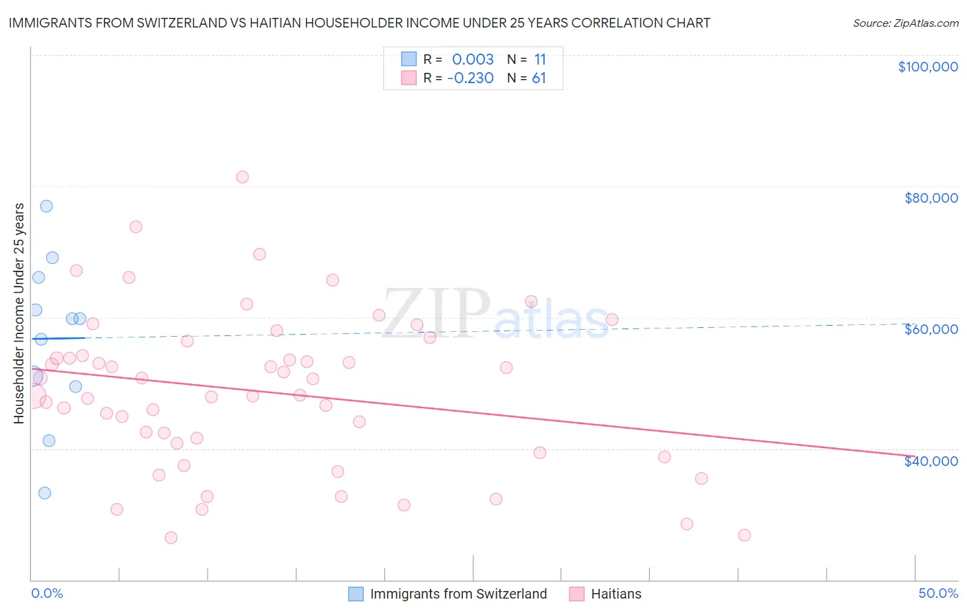 Immigrants from Switzerland vs Haitian Householder Income Under 25 years