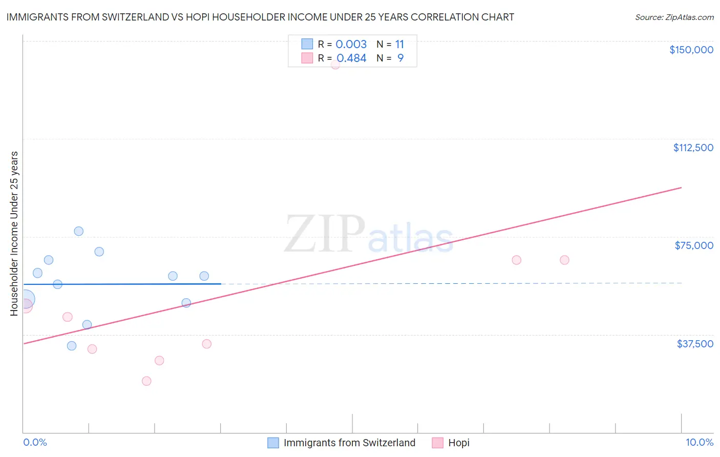 Immigrants from Switzerland vs Hopi Householder Income Under 25 years
