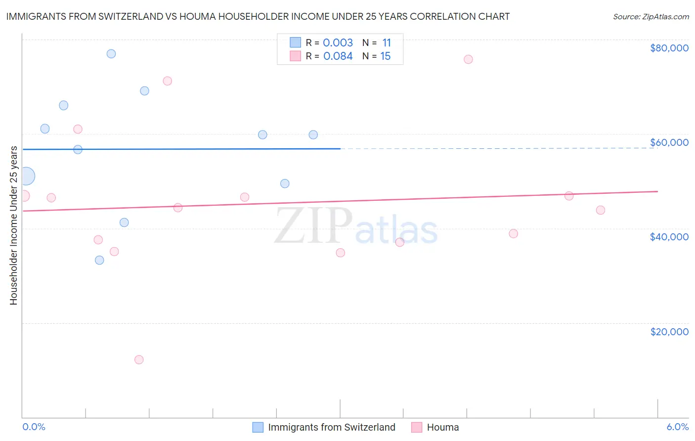 Immigrants from Switzerland vs Houma Householder Income Under 25 years