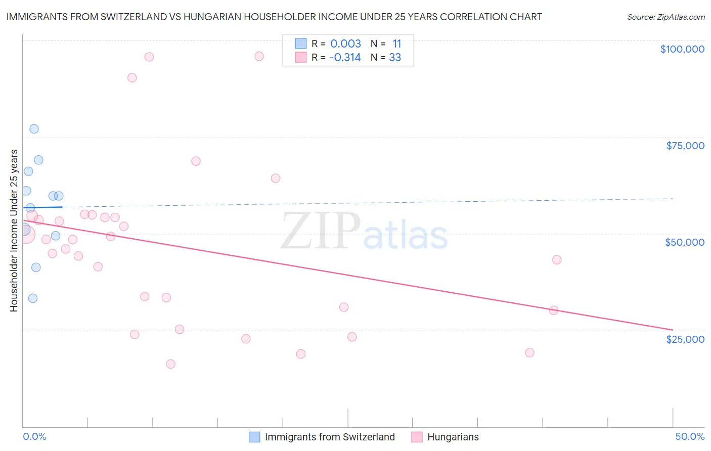 Immigrants from Switzerland vs Hungarian Householder Income Under 25 years