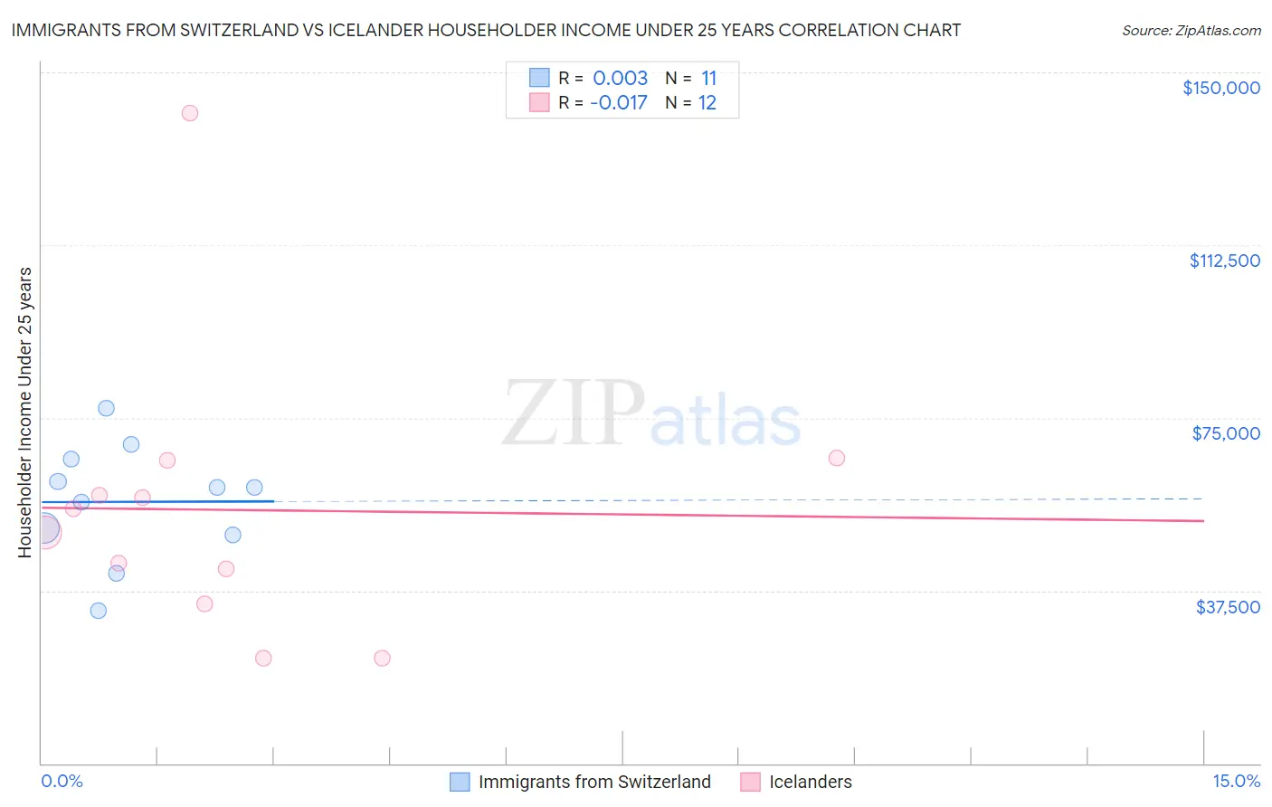 Immigrants from Switzerland vs Icelander Householder Income Under 25 years