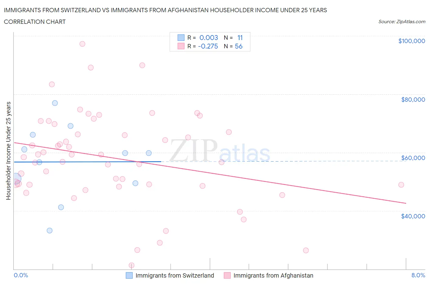 Immigrants from Switzerland vs Immigrants from Afghanistan Householder Income Under 25 years