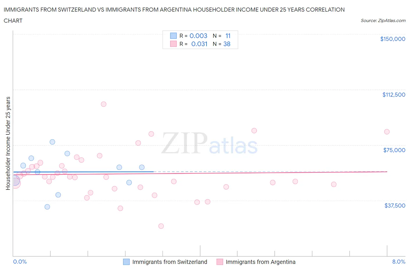 Immigrants from Switzerland vs Immigrants from Argentina Householder Income Under 25 years