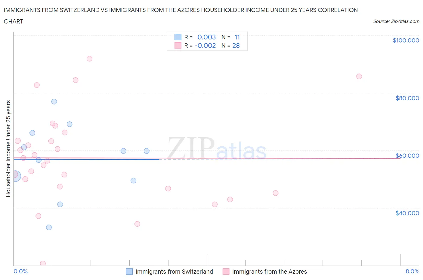 Immigrants from Switzerland vs Immigrants from the Azores Householder Income Under 25 years