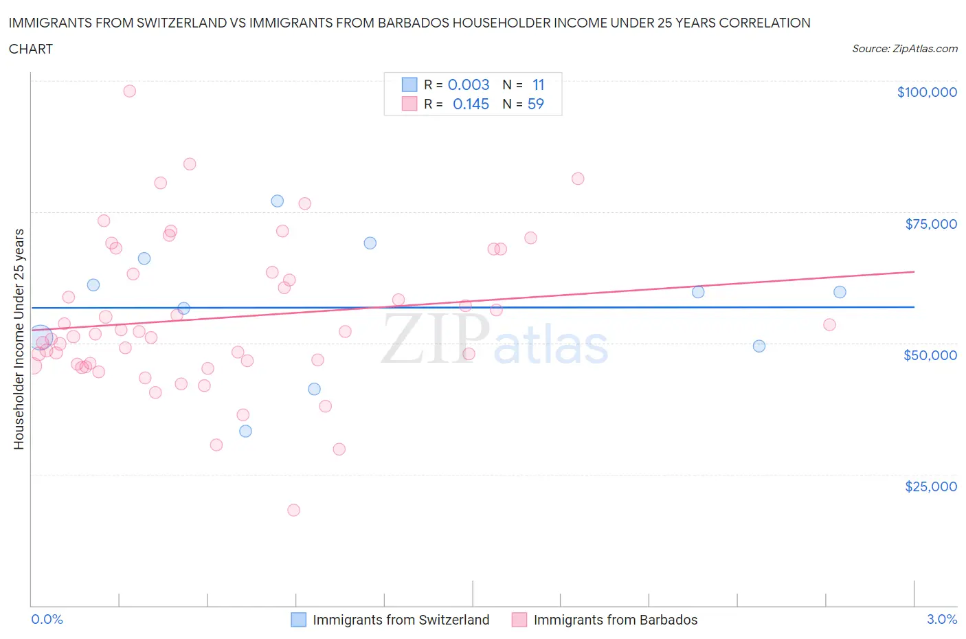 Immigrants from Switzerland vs Immigrants from Barbados Householder Income Under 25 years
