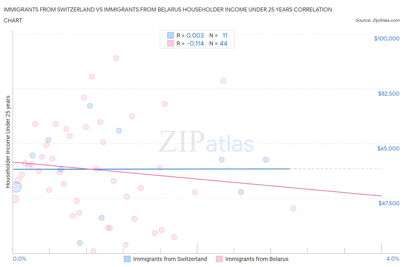 Immigrants from Switzerland vs Immigrants from Belarus Householder Income Under 25 years