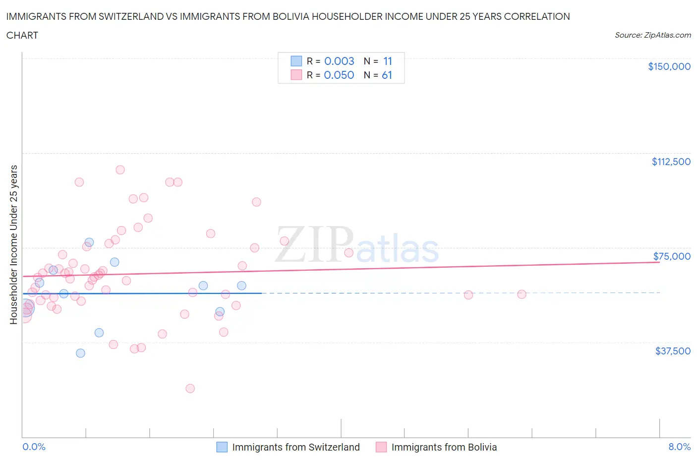Immigrants from Switzerland vs Immigrants from Bolivia Householder Income Under 25 years