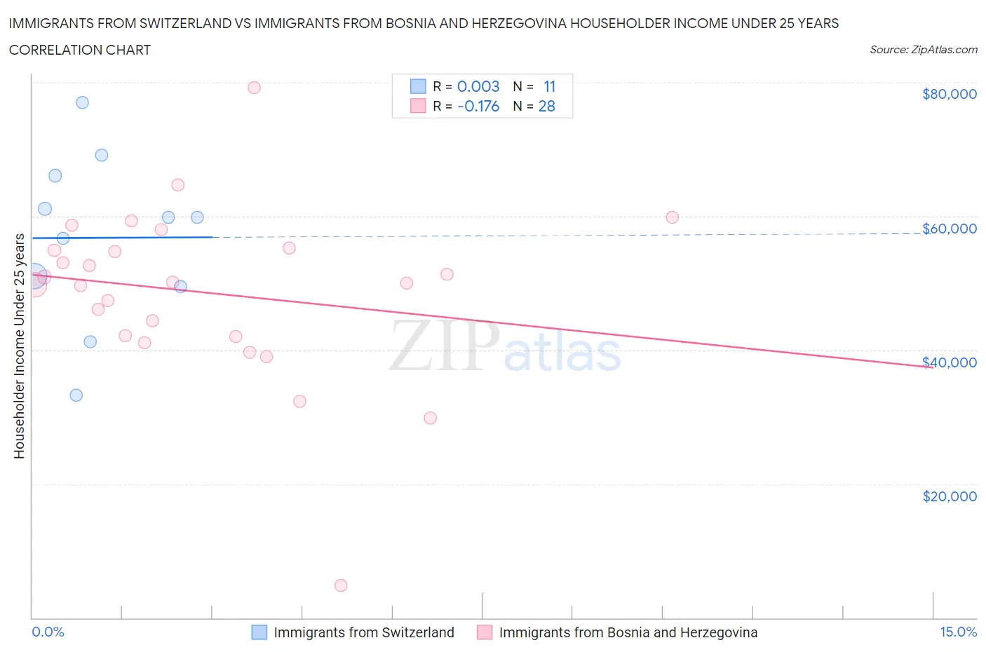 Immigrants from Switzerland vs Immigrants from Bosnia and Herzegovina Householder Income Under 25 years