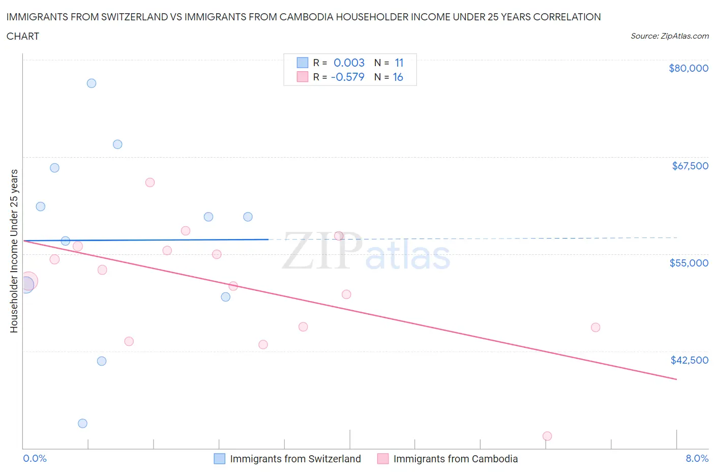 Immigrants from Switzerland vs Immigrants from Cambodia Householder Income Under 25 years