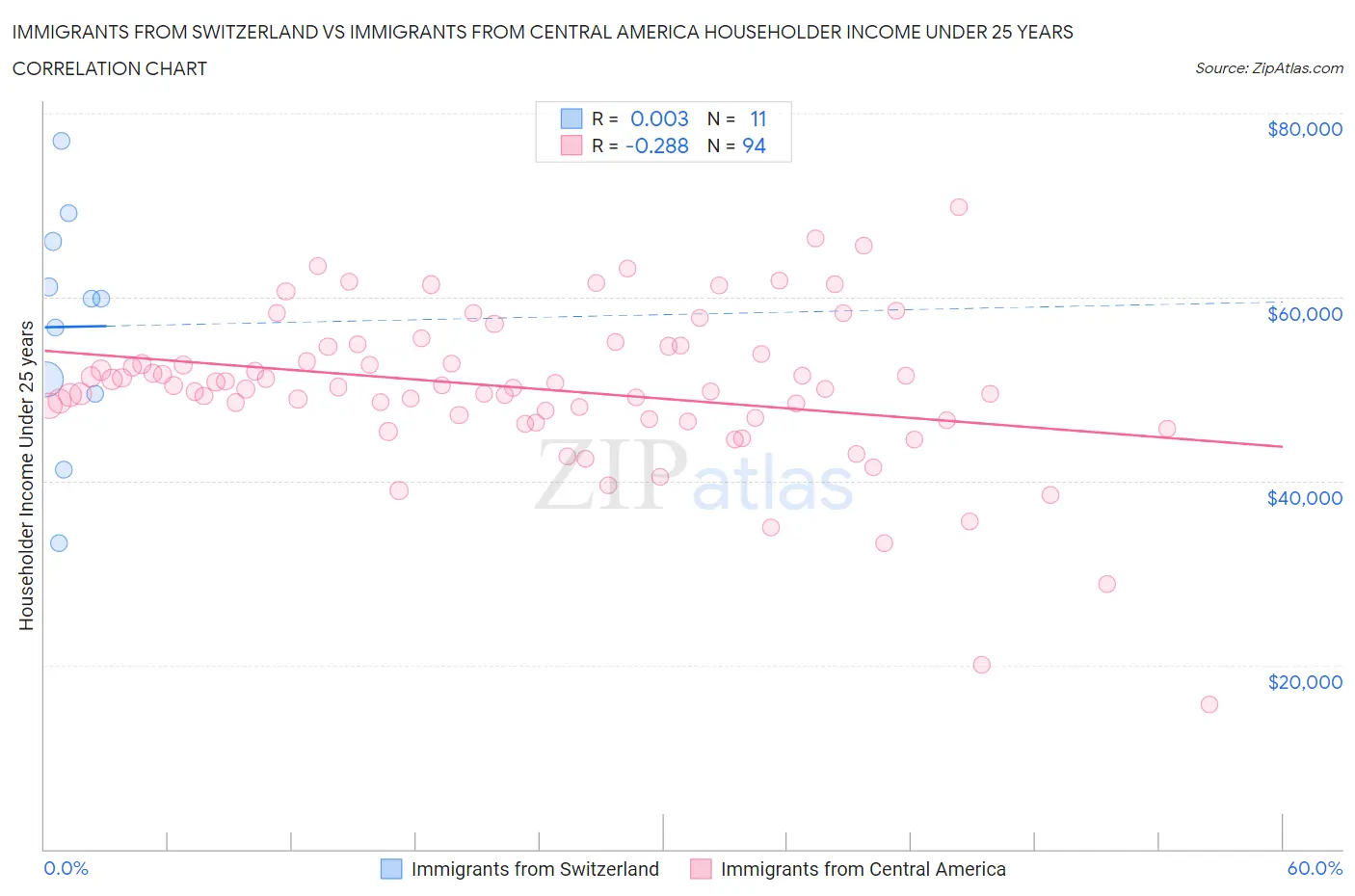 Immigrants from Switzerland vs Immigrants from Central America Householder Income Under 25 years