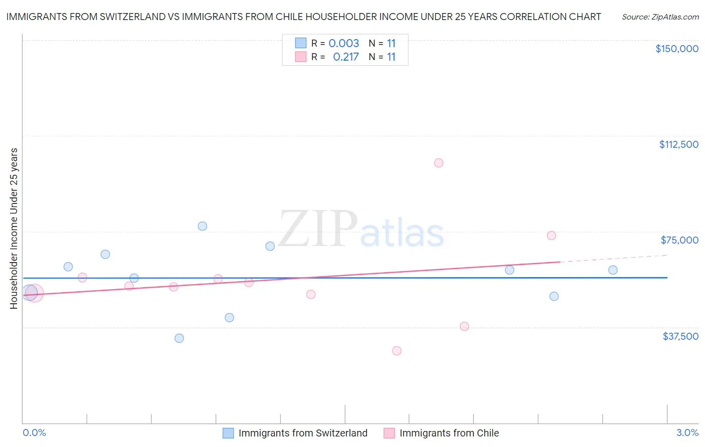 Immigrants from Switzerland vs Immigrants from Chile Householder Income Under 25 years